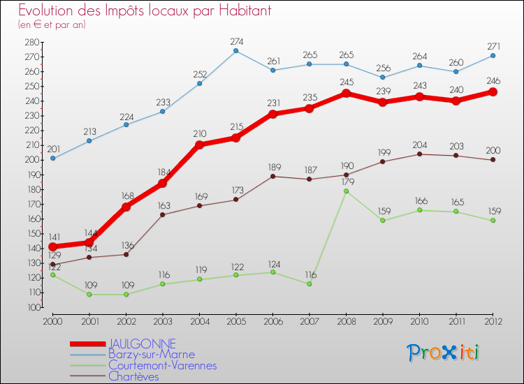 Evolution et montant des impôts locaux par Habitant pour JAULGONNE et les communes proches Comparaison des impôts locaux par habitant pour JAULGONNE et les communes voisines