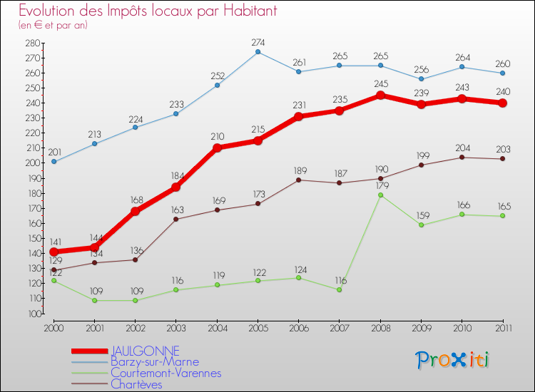 Evolution et montant des impôts locaux par Habitant pour JAULGONNE et les communes proches Comparaison des impôts locaux par habitant pour JAULGONNE et les communes voisines