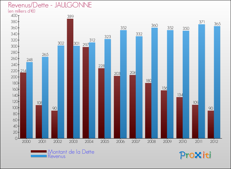 Evolution comparée de la dette et des revenus pour la commune de JAULGONNE de 2000 à 2012 Comparaison de la dette et des revenus pour JAULGONNE de 2000 à 2012
