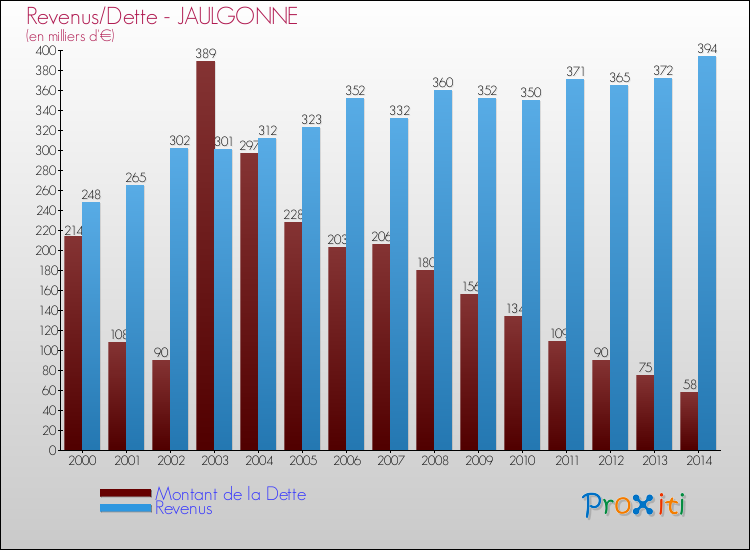 Evolution comparée de la dette et des revenus pour la commune de JAULGONNE de 2000 à 2014 Comparaison de la dette et des revenus pour JAULGONNE de 2000 à 2014