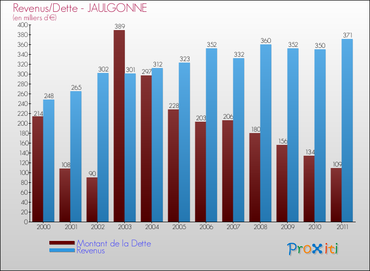 Evolution comparée de la dette et des revenus pour la commune de JAULGONNE de 2000 à 2011 Comparaison de la dette et des revenus pour JAULGONNE de 2000 à 2011