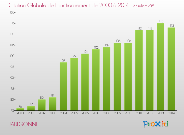 Evolution du montant de la Dotation Globale de Fonctionnement pour la commune de JAULGONNE de 2000 à 2014 Evolution du montant de la Dotation Globale de Fonctionnement pour JAULGONNE de 2000 à 2014