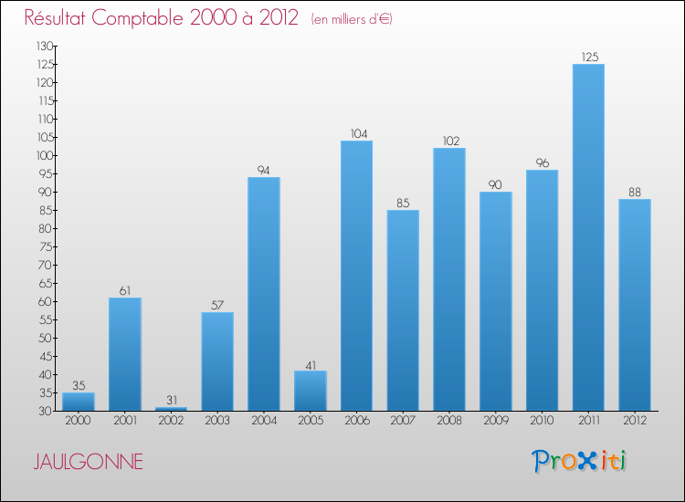Evolution du résultat comptable pour la commune de JAULGONNE de 2000 à 2012 Evolution du résultat comptable pour JAULGONNE de 2000 à 2012
