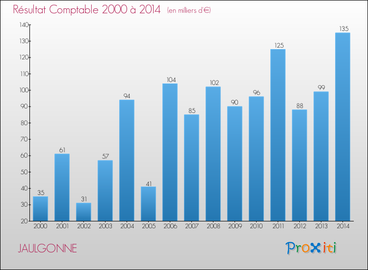 Evolution du résultat comptable pour la commune de JAULGONNE de 2000 à 2014 Evolution du résultat comptable pour JAULGONNE de 2000 à 2014