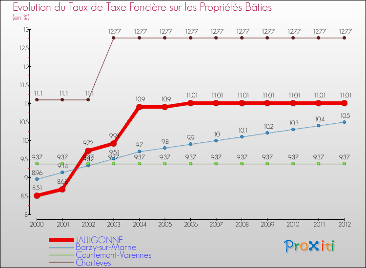 Evolution du taux de la taxe foncière sur le bati pour JAULGONNE et les communes proches de 2000 à 2012 Comparaison des taux de taxe foncière sur le bati pour JAULGONNE et les communes voisines de 2000 à 2012