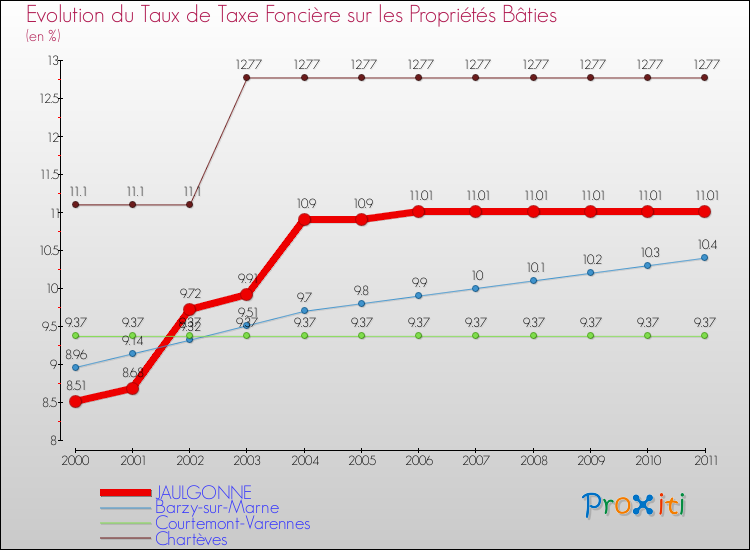 Evolution du taux de la taxe foncière sur le bati pour JAULGONNE et les communes proches Comparaison des taux de taxe foncière sur le bati pour JAULGONNE et les communes voisines