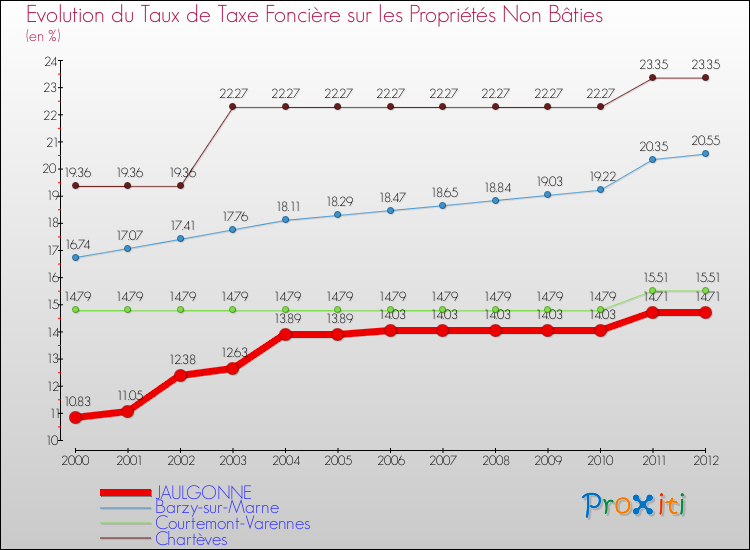 Evolution du taux de la taxe foncière sur les immeubles et terrains non batis pour JAULGONNE et les communes proches de 2000 à 2012 Comparaison des taux de la taxe foncière sur les immeubles et terrains non batis pour JAULGONNE et les communes voisines de 2000 à 2012