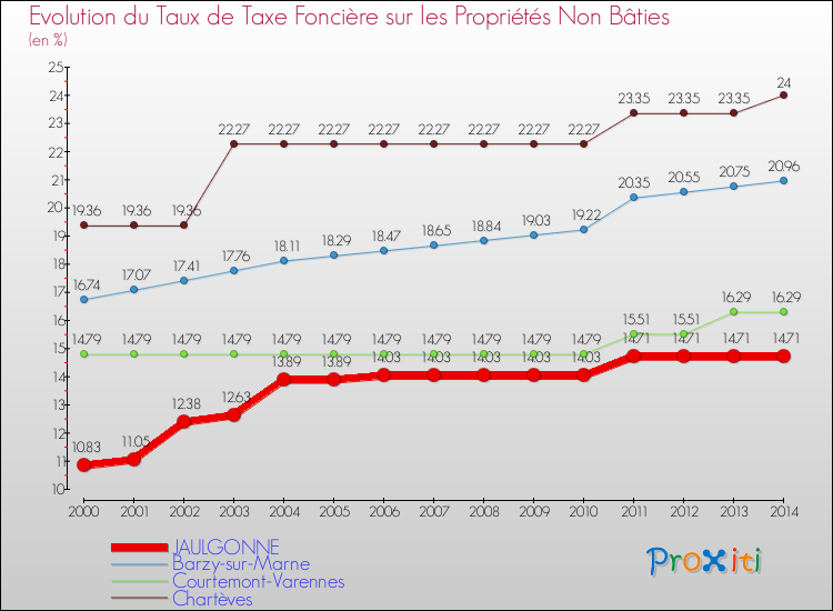 Evolution du taux de la taxe foncière sur les immeubles et terrains non batis pour JAULGONNE et les communes proches de 2000 à 2014 Comparaison des taux de la taxe foncière sur les immeubles et terrains non batis pour JAULGONNE et les communes voisines de 2000 à 2014