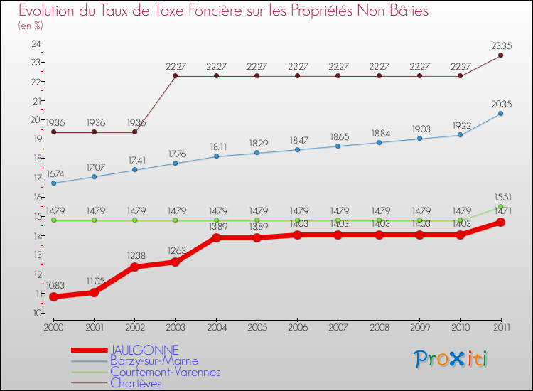 Evolution du taux de la taxe foncière sur les immeubles et terrains non batis pour JAULGONNE et les communes proches Comparaison des taux de la taxe foncière sur les immeubles et terrains non batis pour JAULGONNE et les communes voisines