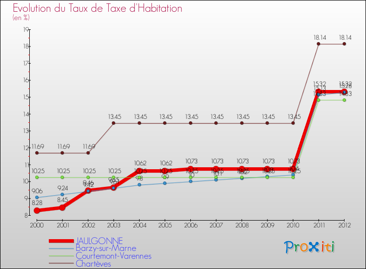 Evolution du taux de la taxe d'habitation pour JAULGONNE et les communes proches Comparaison des taux de la taxe d'habitation pour JAULGONNE et les communes voisines