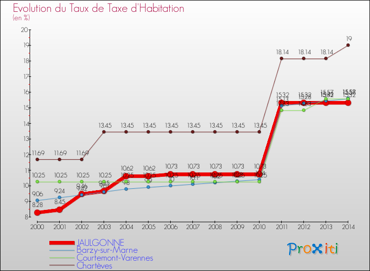 Evolution du taux de la taxe d'habitation pour JAULGONNE et les communes proches de 2000 à 2014 Comparaison des taux de la taxe d'habitation pour JAULGONNE et les communes voisines de 2000 à 2014