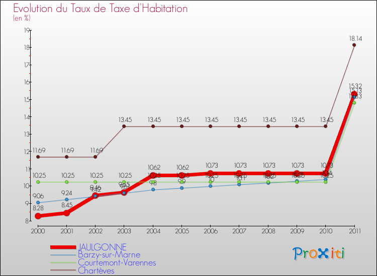 Evolution du taux de la taxe d'habitation pour JAULGONNE et les communes proches Comparaison des taux de la taxe d'habitation pour JAULGONNE et les communes voisines