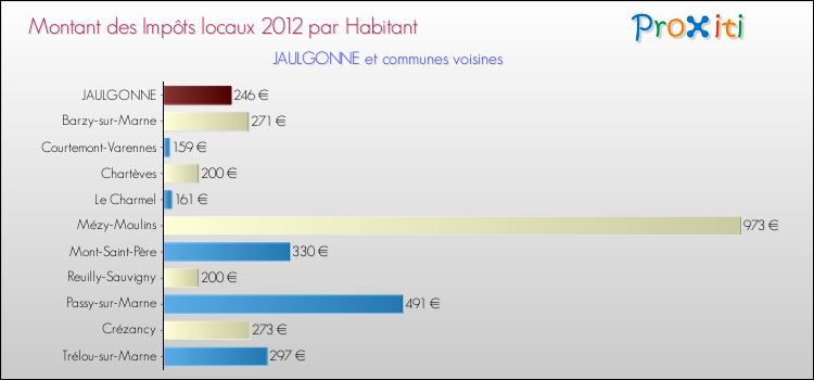 Montant des impôts locaux par Habitant pour JAULGONNE et les communes proches Comparaison des impôts locaux par habitant pour JAULGONNE et les communes voisines