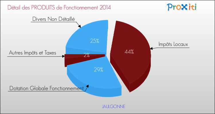 Décomposition du Budget de Fonctionnement 2014 de la commune de JAULGONNE Budget de Fonctionnement 2014 pour la commune de JAULGONNE