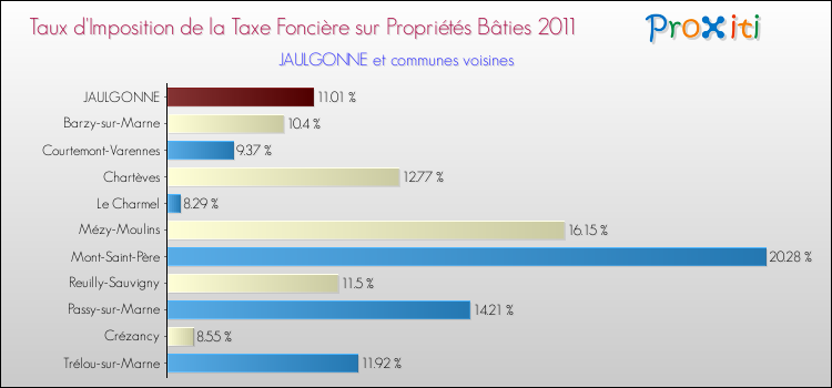 Taux d'imposition de la taxe foncière sur le bati 2011 pour JAULGONNE et les communes proches Comparaison des taux d'imposition de la taxe foncière sur le bati 2011 pour JAULGONNE et les communes voisines