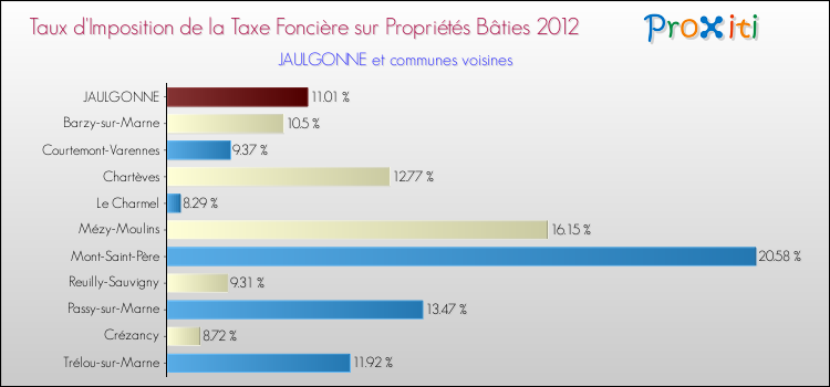Taux d'imposition de la taxe foncière sur le bati 2012 pour JAULGONNE et les communes proches Comparaison des taux d'imposition de la taxe foncière sur le bati 2012 pour JAULGONNE et les communes voisines