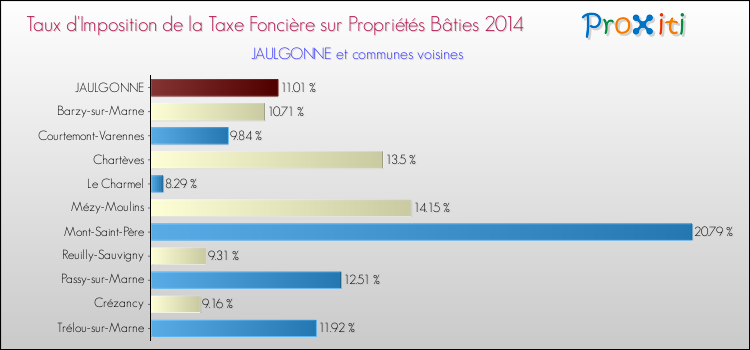 Taux d'imposition de la taxe foncière sur le bati 2014 pour JAULGONNE et les communes proches Comparaison des taux d'imposition de la taxe foncière sur le bati 2014 pour JAULGONNE et les communes voisines