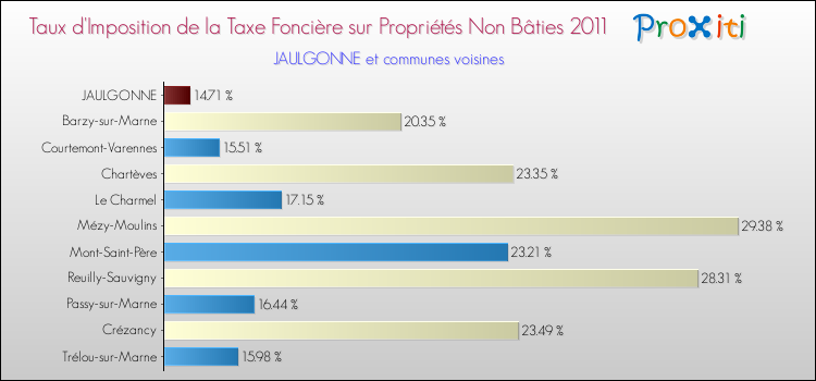 Taux d'imposition de la taxe foncière sur les immeubles et terrains non batis 2011 pour JAULGONNE et les communes proches Comparaison des taux d'imposition de la taxe foncière sur les immeubles et terrains non batis 2011 pour JAULGONNE et les communes voisines