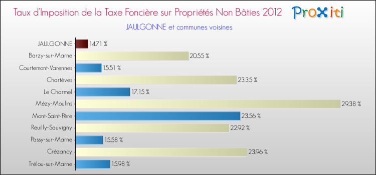Taux d'imposition de la taxe foncière sur les immeubles et terrains non batis 2012 pour JAULGONNE et les communes proches Comparaison des taux d'imposition de la taxe foncière sur les immeubles et terrains non batis 2012 pour JAULGONNE et les communes voisines
