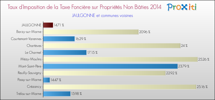 Taux d'imposition de la taxe foncière sur les immeubles et terrains non batis 2014 pour JAULGONNE et les communes proches Comparaison des taux d'imposition de la taxe foncière sur les immeubles et terrains non batis 2014 pour JAULGONNE et les communes voisines