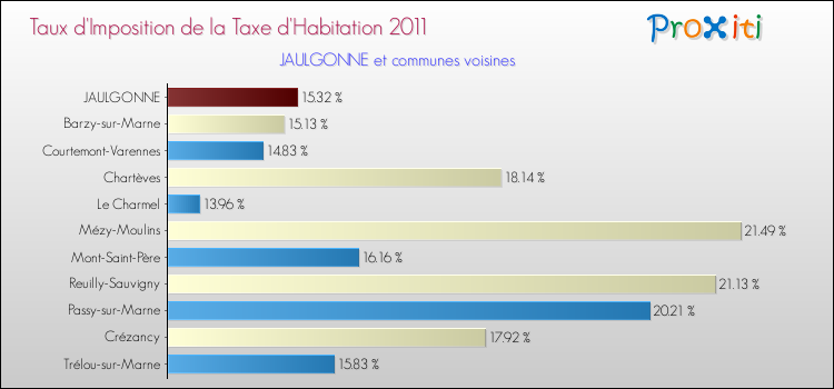 Taux d'imposition de la taxe d'habitation 2011 pour JAULGONNE et les communes proches Comparaison des taux d'imposition de la taxe d'habitation 2011 pour JAULGONNE et les communes voisines