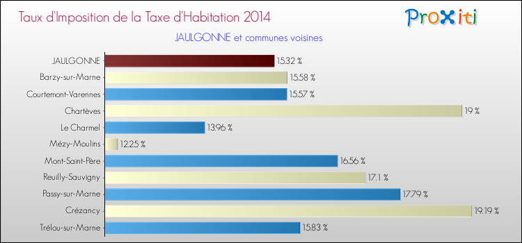 Taux d'imposition de la taxe d'habitation 2014 pour JAULGONNE et les communes proches Comparaison des taux d'imposition de la taxe d'habitation 2014 pour JAULGONNE et les communes voisines