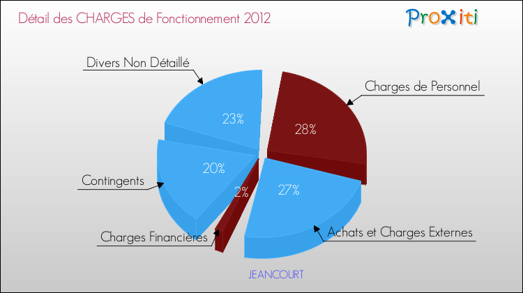 Décomposition des Charges de Fonctionnement 2012 de la commune de JEANCOURT Charges de Fonctionnement 2012 pour la commune de JEANCOURT