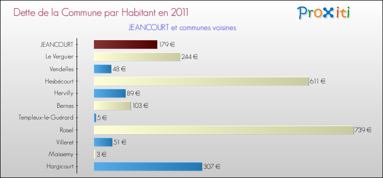 Dette par habitant de la commune en 2011 pour JEANCOURT et les communes proches Comparaison de la dette par habitant de la commune en 2011 pour JEANCOURT et les communes voisines