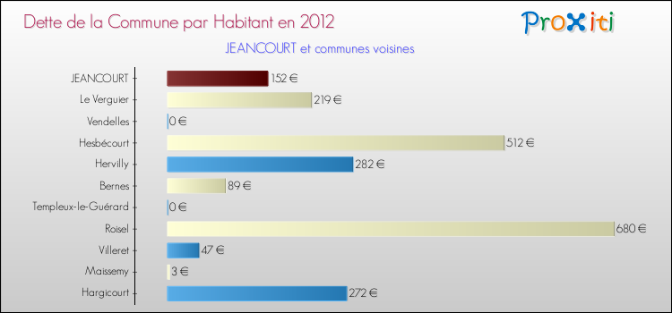 Dette par habitant de la commune en 2012 pour JEANCOURT et les communes proches Comparaison de la dette par habitant de la commune en 2012 pour JEANCOURT et les communes voisines