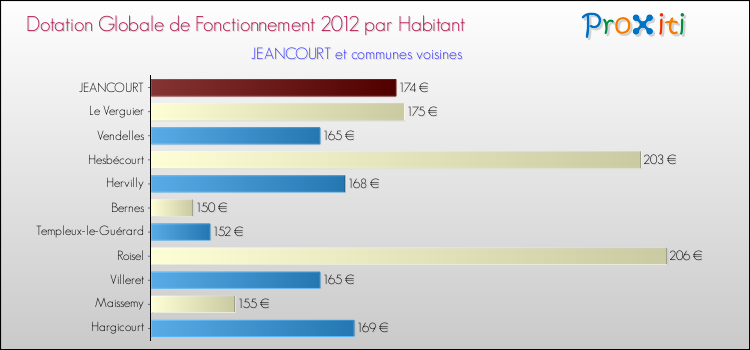 Montant des dotations globales de fonctionnement DGF par Habitant pour JEANCOURT et les communes proches Comparaison des des dotations globales de fonctionnement DGF par habitant pour JEANCOURT et les communes voisines