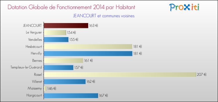 Montant des dotations globales de fonctionnement DGF par Habitant pour JEANCOURT et les communes proches en 2014. Comparaison des des dotations globales de fonctionnement DGF par habitant pour JEANCOURT et les communes voisines en 2014.