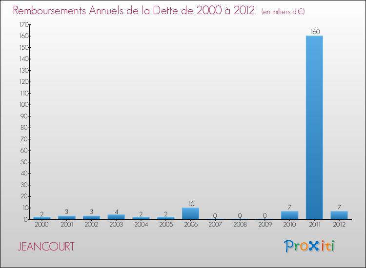 Evolution de l'annuité de la dette pour la commune de JEANCOURT de 2000 à 2012 Annuités de la dette pour JEANCOURT de 2000 à 2012