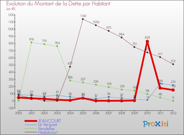 Evolution de la dette par habitant pour la commune de JEANCOURT et les communes proches de 2000 à 2012 Comparaison de la dette par habitant pour JEANCOURT et les communes voisines de 2000 à 2012
