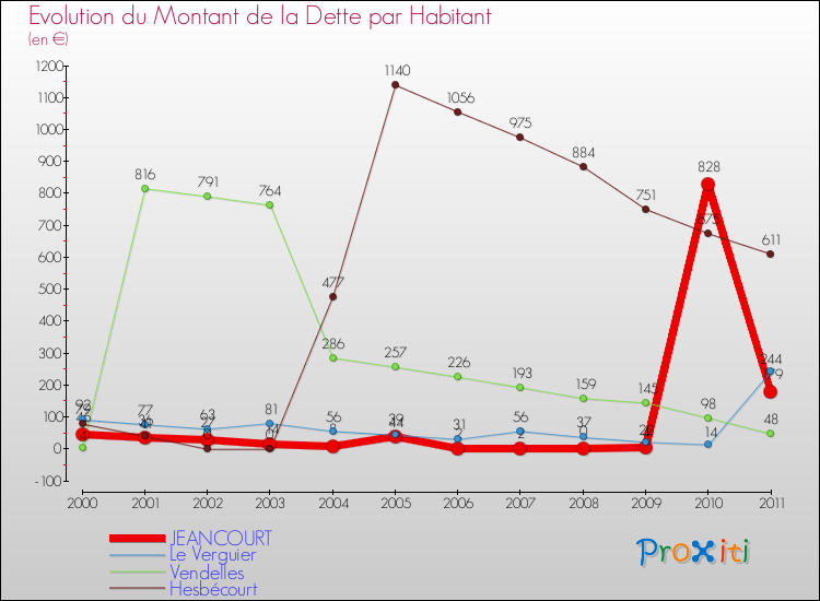 Evolution de la dette par habitant pour la commune de JEANCOURT et les communes proches Comparaison de la dette par habitant pour JEANCOURT et les communes voisines