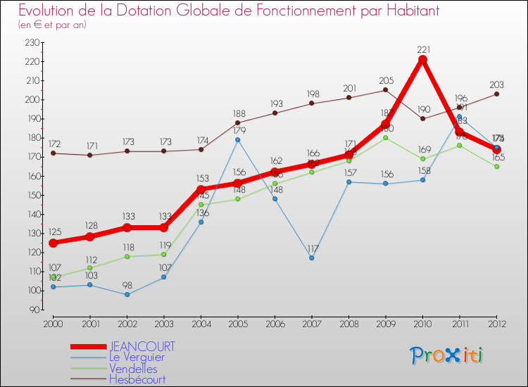 Evolution et montant de la dotation globale de fonctionnement par Habitant pour JEANCOURT et les communes proches Comparaison des dotations globales de fonctionnement par habitant pour JEANCOURT et les communes voisines