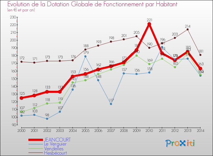 Evolution et montant de la dotation globale de fonctionnement par Habitant pour JEANCOURT et les communes proches de 2000 à 2014. Comparaison des dotations globales de fonctionnement par habitant pour JEANCOURT et les communes voisines de 2000 à 2014.