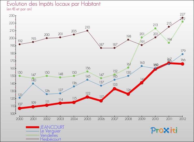 Evolution et montant des impôts locaux par Habitant pour JEANCOURT et les communes proches Comparaison des impôts locaux par habitant pour JEANCOURT et les communes voisines