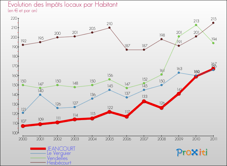 Evolution et montant des impôts locaux par Habitant pour JEANCOURT et les communes proches Comparaison des impôts locaux par habitant pour JEANCOURT et les communes voisines