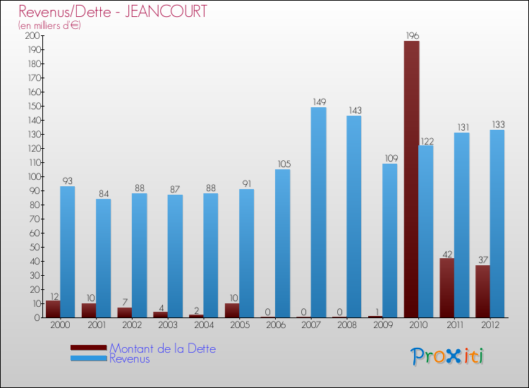 Evolution comparée de la dette et des revenus pour la commune de JEANCOURT de 2000 à 2012 Comparaison de la dette et des revenus pour JEANCOURT de 2000 à 2012