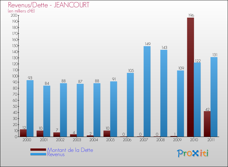 Evolution comparée de la dette et des revenus pour la commune de JEANCOURT de 2000 à 2011 Comparaison de la dette et des revenus pour JEANCOURT de 2000 à 2011