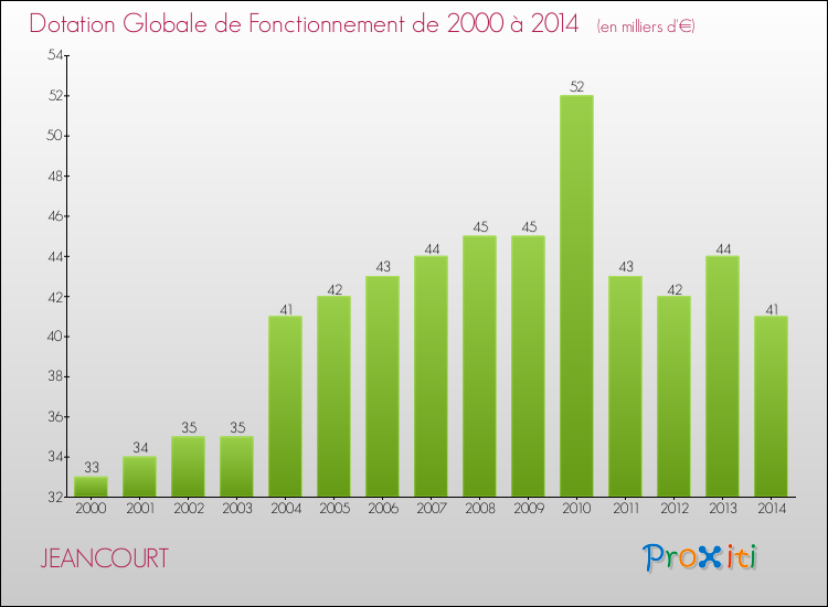 Evolution du montant de la Dotation Globale de Fonctionnement pour la commune de JEANCOURT de 2000 à 2014 Evolution du montant de la Dotation Globale de Fonctionnement pour JEANCOURT de 2000 à 2014