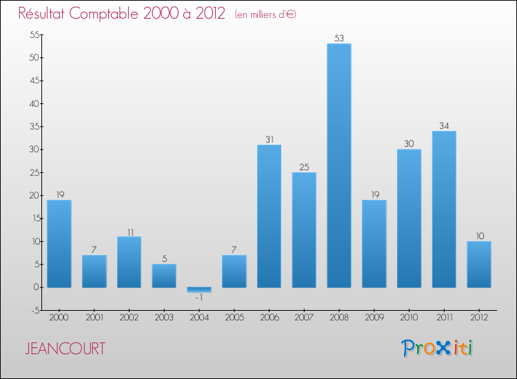 Evolution du résultat comptable pour la commune de JEANCOURT de 2000 à 2012 Evolution du résultat comptable pour JEANCOURT de 2000 à 2012