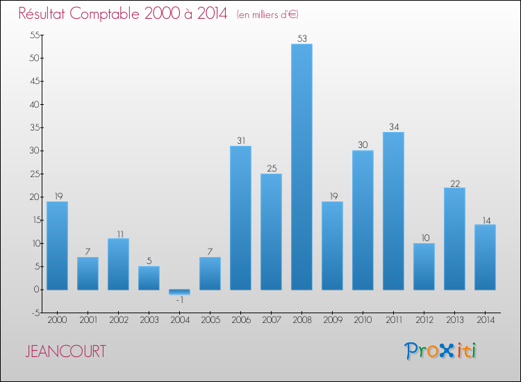 Evolution du résultat comptable pour la commune de JEANCOURT de 2000 à 2014 Evolution du résultat comptable pour JEANCOURT de 2000 à 2014
