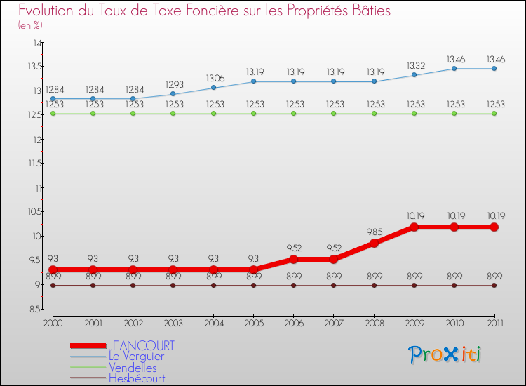 Evolution du taux de la taxe foncière sur le bati pour JEANCOURT et les communes proches Comparaison des taux de taxe foncière sur le bati pour JEANCOURT et les communes voisines