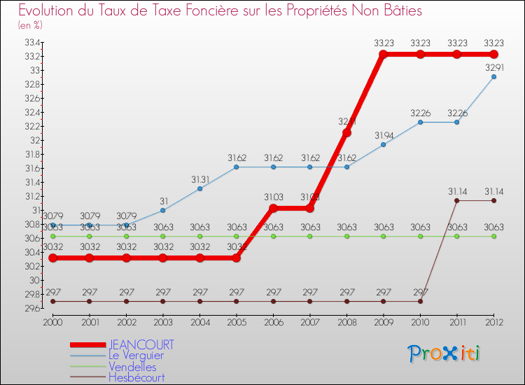 Evolution du taux de la taxe foncière sur les immeubles et terrains non batis pour JEANCOURT et les communes proches de 2000 à 2012 Comparaison des taux de la taxe foncière sur les immeubles et terrains non batis pour JEANCOURT et les communes voisines de 2000 à 2012