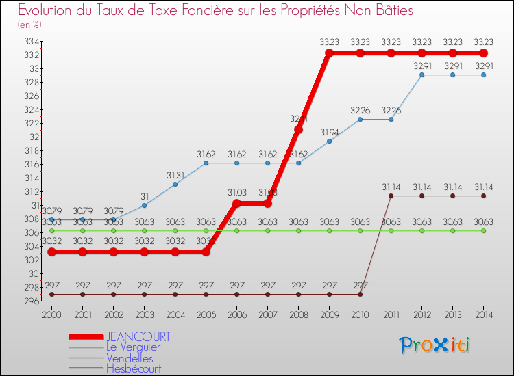 Evolution du taux de la taxe foncière sur les immeubles et terrains non batis pour JEANCOURT et les communes proches de 2000 à 2014 Comparaison des taux de la taxe foncière sur les immeubles et terrains non batis pour JEANCOURT et les communes voisines de 2000 à 2014