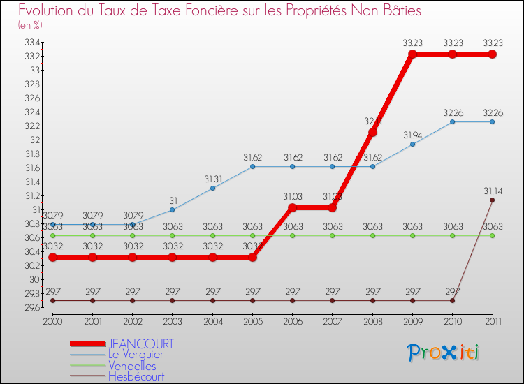 Evolution du taux de la taxe foncière sur les immeubles et terrains non batis pour JEANCOURT et les communes proches Comparaison des taux de la taxe foncière sur les immeubles et terrains non batis pour JEANCOURT et les communes voisines