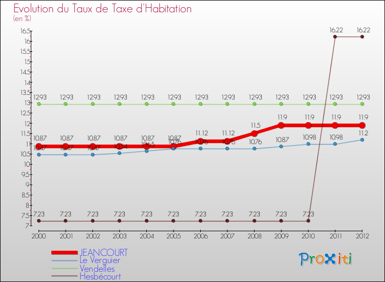 Evolution du taux de la taxe d'habitation pour JEANCOURT et les communes proches Comparaison des taux de la taxe d'habitation pour JEANCOURT et les communes voisines