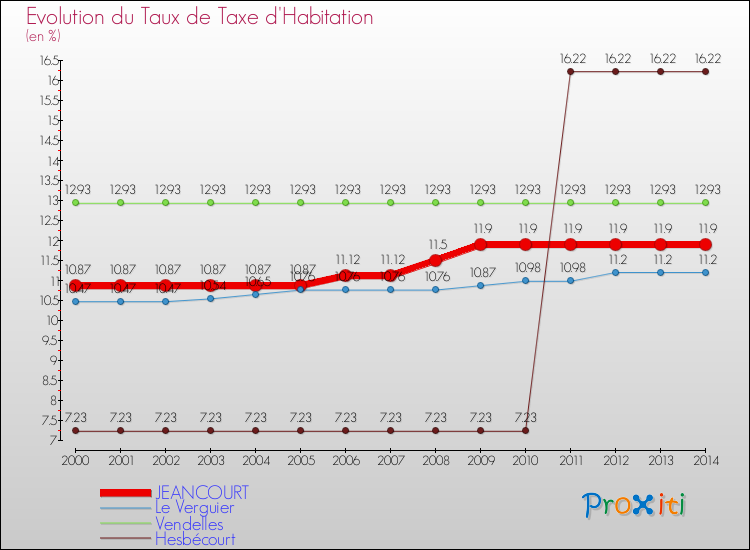 Evolution du taux de la taxe d'habitation pour JEANCOURT et les communes proches de 2000 à 2014 Comparaison des taux de la taxe d'habitation pour JEANCOURT et les communes voisines de 2000 à 2014