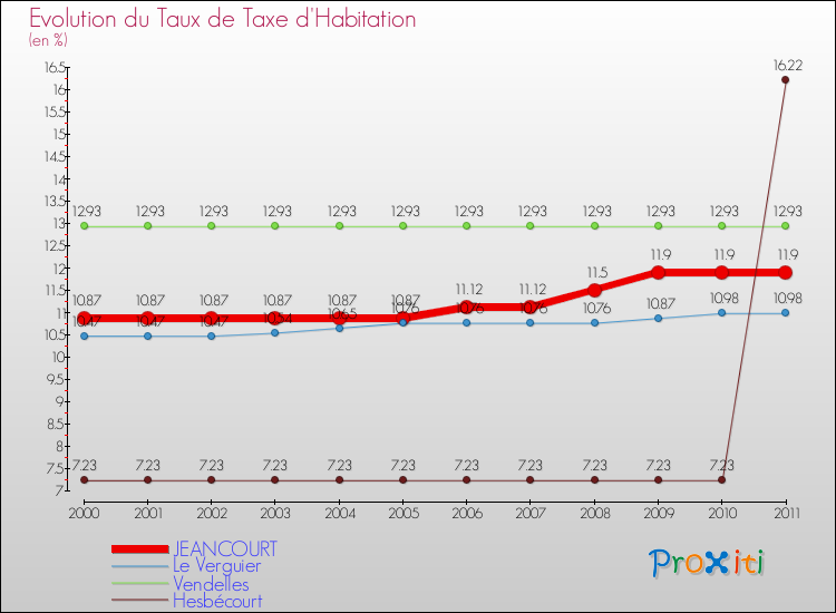 Evolution du taux de la taxe d'habitation pour JEANCOURT et les communes proches Comparaison des taux de la taxe d'habitation pour JEANCOURT et les communes voisines